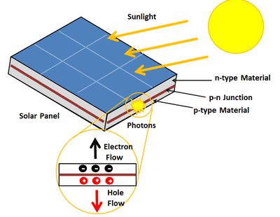 Diagram of photovoltaic