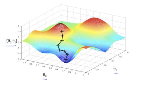 Visualization of gradient descent